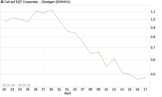 Call auf EQT Corporation [J.P. Morgan Structured Products B.V.] Chart