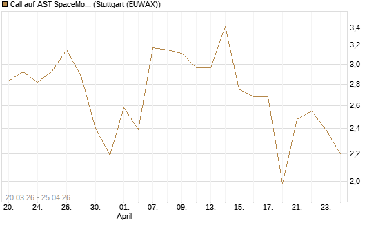 Call auf AST SpaceMobile Inc [J.P. Morgan Structured Products B.V.] Chart