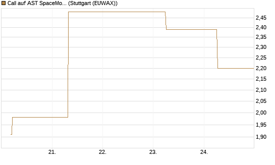 Call auf AST SpaceMobile Inc [J.P. Morgan Structured Products B.V.] Chart