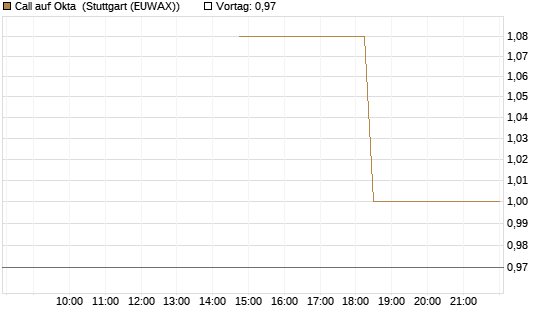 Call auf Okta [J.P. Morgan Structured Products B.V.] Chart