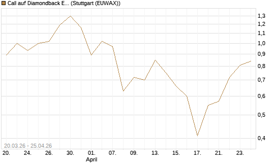 Call auf Diamondback Energy, Inc. - Commmon Stock [J.P. Morgan Structured Products B.V.] Chart