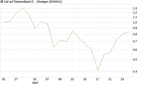 Call auf Diamondback Energy, Inc. - Commmon Stock [J.P. Morgan Structured Products B.V.] Chart