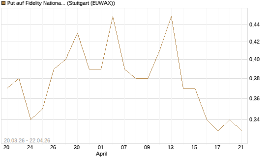 Put auf Fidelity National Information Services [J.P. Morgan Structured Products B.V.] Chart