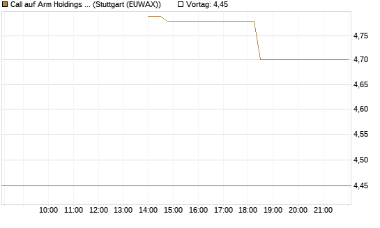 Call auf Arm Holdings plc. [ADR] [J.P. Morgan Structured Products B.V.] Chart