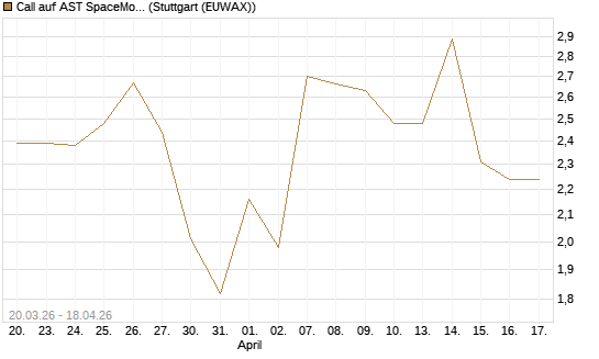 Call auf AST SpaceMobile Inc [J.P. Morgan Structured Products B.V.] Chart
