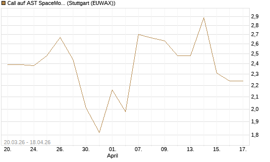 Call auf AST SpaceMobile Inc [J.P. Morgan Structured Products B.V.] Chart