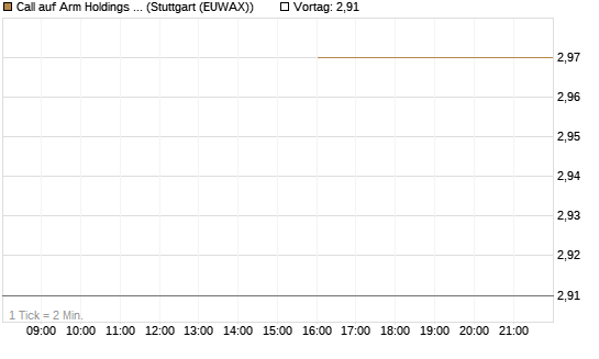 Call auf Arm Holdings plc. [ADR] [J.P. Morgan Structured Products B.V.] Chart