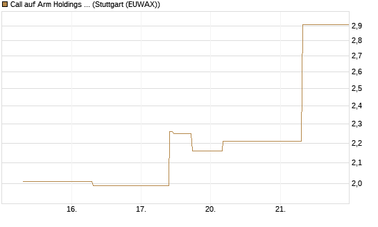 Call auf Arm Holdings plc. [ADR] [J.P. Morgan Structured Products B.V.] Chart