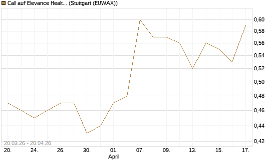 Call auf Elevance Health [J.P. Morgan Structured Products B.V.] Chart
