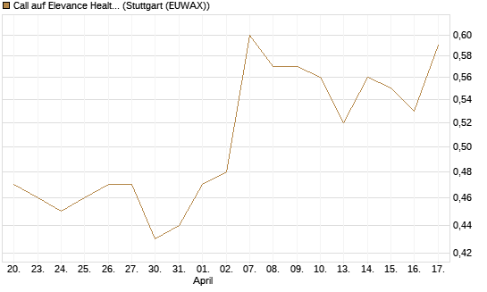 Call auf Elevance Health [J.P. Morgan Structured Products B.V.] Chart