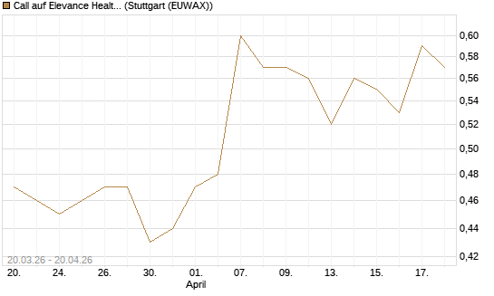 Call auf Elevance Health [J.P. Morgan Structured Products B.V.] Chart