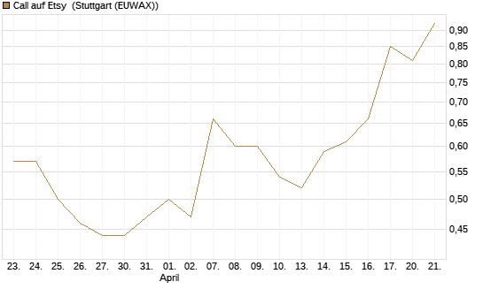Call auf Etsy [J.P. Morgan Structured Products B.V.] Chart