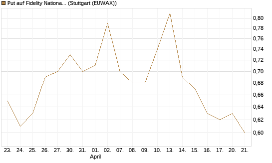Put auf Fidelity National Information Services [J.P. Morgan Structured Products B.V.] Chart