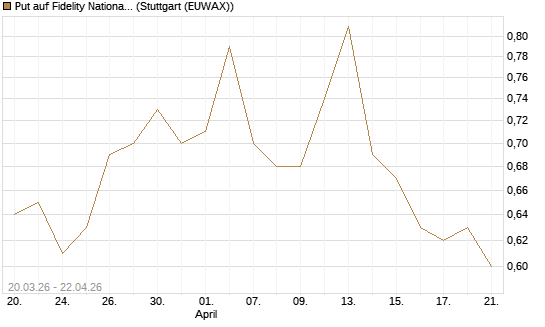 Put auf Fidelity National Information Services [J.P. Morgan Structured Products B.V.] Chart