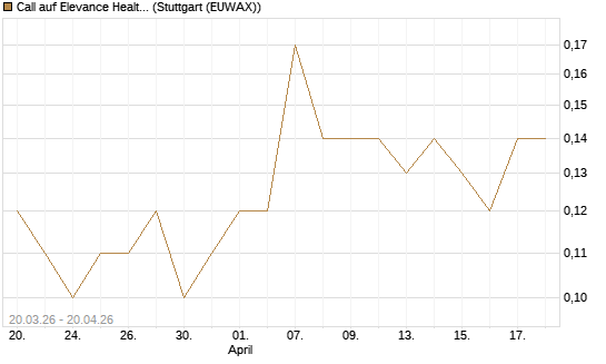 Call auf Elevance Health [J.P. Morgan Structured Products B.V.] Chart
