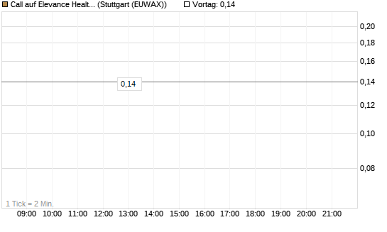 Call auf Elevance Health [J.P. Morgan Structured Products B.V.] Chart