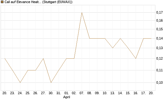 Call auf Elevance Health [J.P. Morgan Structured Products B.V.] Chart