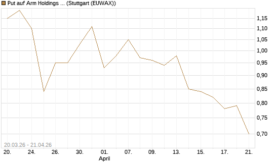 Put auf Arm Holdings plc. [ADR] [J.P. Morgan Structured Products B.V.] Chart