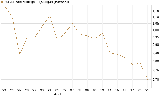 Put auf Arm Holdings plc. [ADR] [J.P. Morgan Structured Products B.V.] Chart