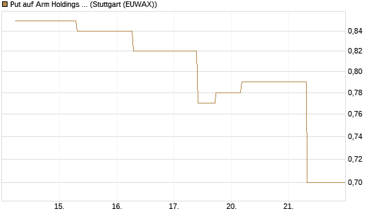 Put auf Arm Holdings plc. [ADR] [J.P. Morgan Structured Products B.V.] Chart