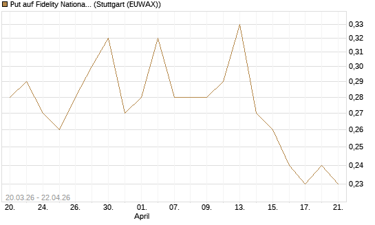 Put auf Fidelity National Information Services [J.P. Morgan Structured Products B.V.] Chart
