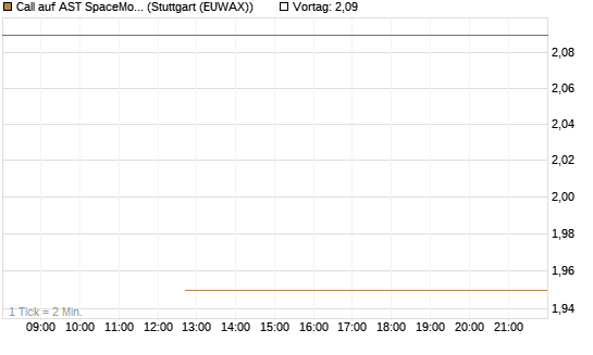 Call auf AST SpaceMobile Inc [J.P. Morgan Structured Products B.V.] Chart