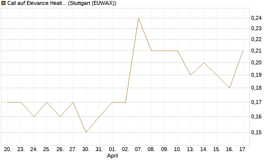 Call auf Elevance Health [J.P. Morgan Structured Products B.V.] Chart