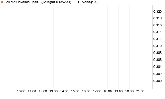 Call auf Elevance Health [J.P. Morgan Structured Products B.V.] Chart