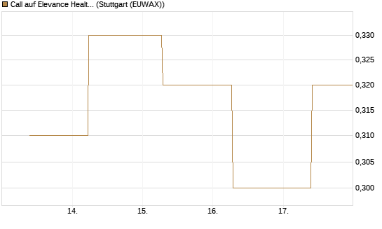 Call auf Elevance Health [J.P. Morgan Structured Products B.V.] Chart