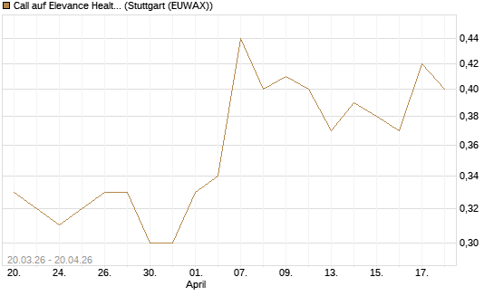 Call auf Elevance Health [J.P. Morgan Structured Products B.V.] Chart