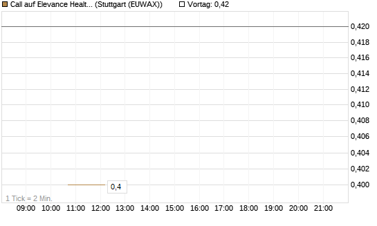Call auf Elevance Health [J.P. Morgan Structured Products B.V.] Chart