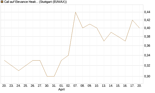 Call auf Elevance Health [J.P. Morgan Structured Products B.V.] Chart
