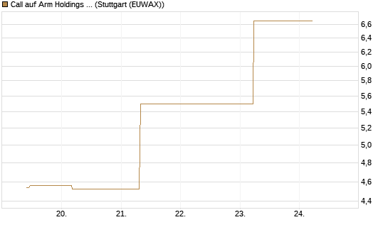 Call auf Arm Holdings plc. [ADR] [J.P. Morgan Structured Products B.V.] Chart