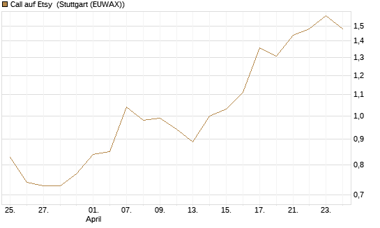 Call auf Etsy [J.P. Morgan Structured Products B.V.] Chart