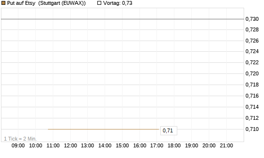 Put auf Etsy [J.P. Morgan Structured Products B.V.] Chart
