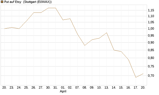 Put auf Etsy [J.P. Morgan Structured Products B.V.] Chart