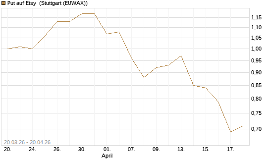 Put auf Etsy [J.P. Morgan Structured Products B.V.] Chart