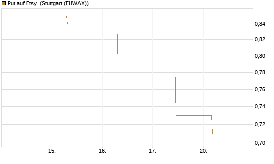 Put auf Etsy [J.P. Morgan Structured Products B.V.] Chart