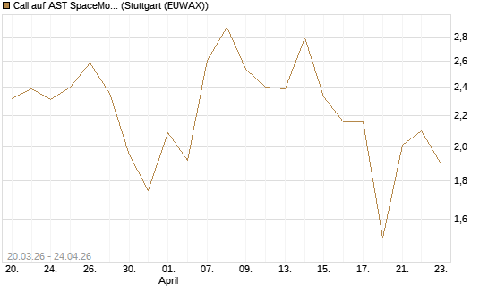 Call auf AST SpaceMobile Inc [J.P. Morgan Structured Products B.V.] Chart