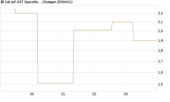 Call auf AST SpaceMobile Inc [J.P. Morgan Structured Products B.V.] Chart
