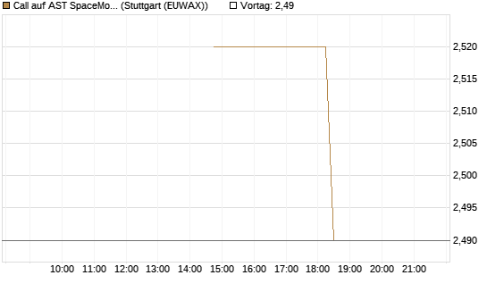 Call auf AST SpaceMobile Inc [J.P. Morgan Structured Products B.V.] Chart