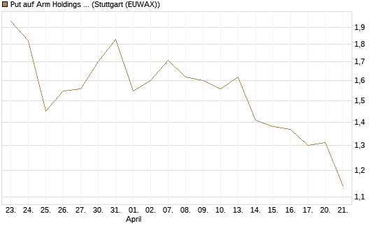 Put auf Arm Holdings plc. [ADR] [J.P. Morgan Structured Products B.V.] Chart