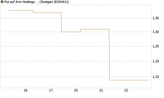Put auf Arm Holdings plc. [ADR] [J.P. Morgan Structured Products B.V.] Chart