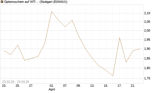 Optionsschein auf WTI Rohöl NYMEX 06/27 [Goldman Sachs Wertpapier GmbH] Chart