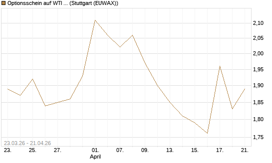 Optionsschein auf WTI Rohöl NYMEX 06/27 [Goldman Sachs Wertpapier GmbH] Chart