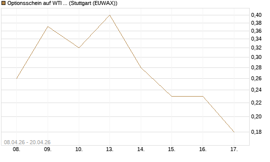 Optionsschein auf WTI Rohöl NYMEX 07/26 [Goldman Sachs Wertpapier GmbH] Chart
