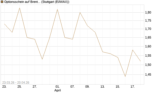Optionsschein auf Brent Crude Rohöl ICE 08/26 [Goldman Sachs Wertpapier GmbH] Chart