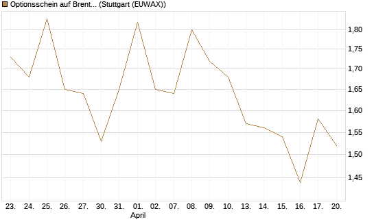 Optionsschein auf Brent Crude Rohöl ICE 08/26 [Goldman Sachs Wertpapier GmbH] Chart