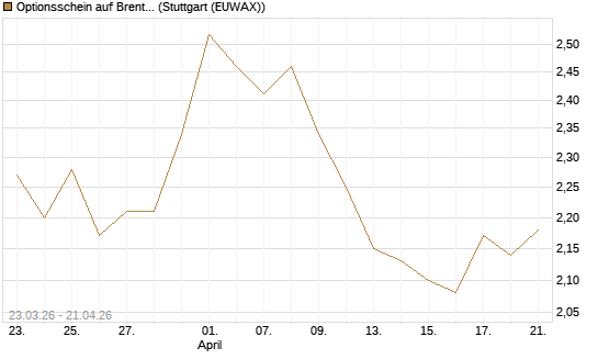 Optionsschein auf Brent Crude Rohöl ICE 03/27 [Goldman Sachs Wertpapier GmbH] Chart