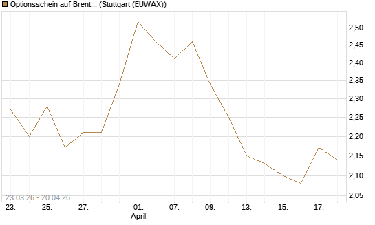 Optionsschein auf Brent Crude Rohöl ICE 03/27 [Goldman Sachs Wertpapier GmbH] Chart